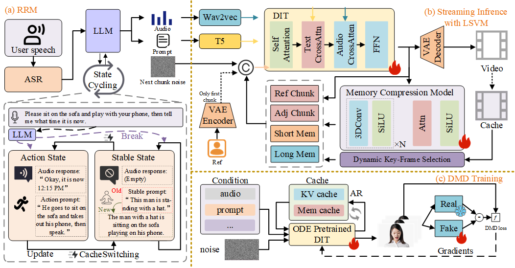 InteractiveAvatar architecture